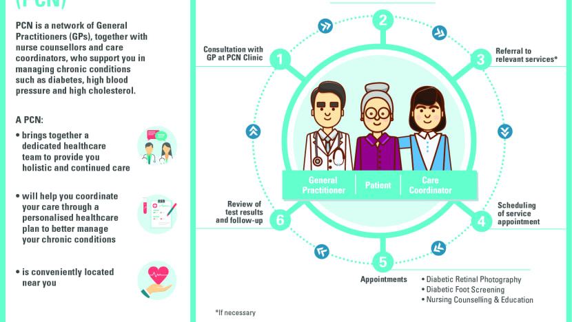 Greater convenience, better care for patients with 340 GP clinics forming 10 networks