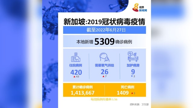 本地新增5309起病例 一名11岁或以下儿童病逝