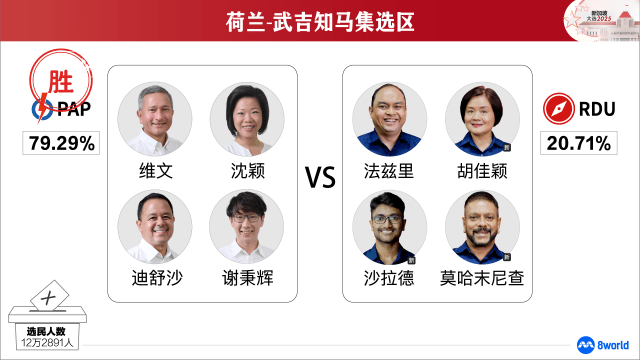 【GE2025】荷兰-武吉知马集选区：人民行动党当选