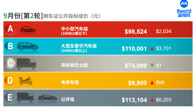 9月第二轮拥车证成功标价 公开组升幅最大