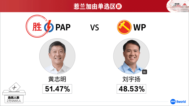 【GE2025】惹兰加由单选区：人民行动党黄志明当选
