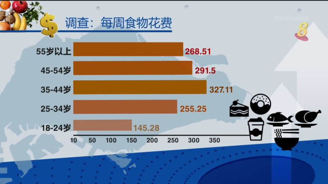调查：食物价格没上调但分量减少 受访公众认为是变相起价