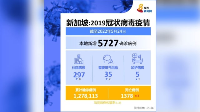 本地冠病病例翻倍飙升 报5727起