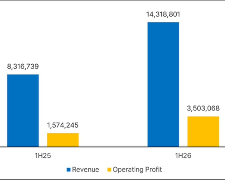Korean F&B Brand Reddog Posts 88% Revenue Growth, 143% Operating Profit Jump in H1 2026
