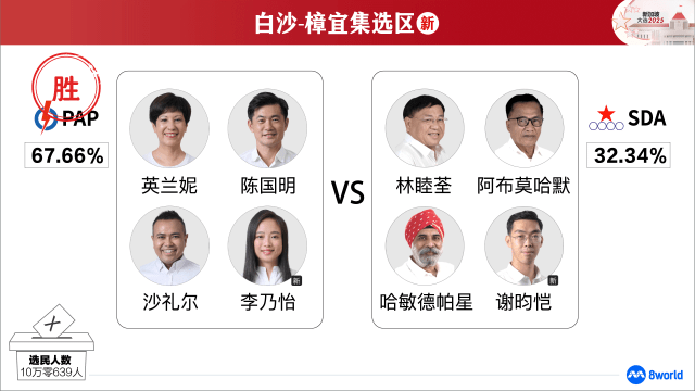 【GE2025】白沙-樟宜集选区：人民行动党胜出