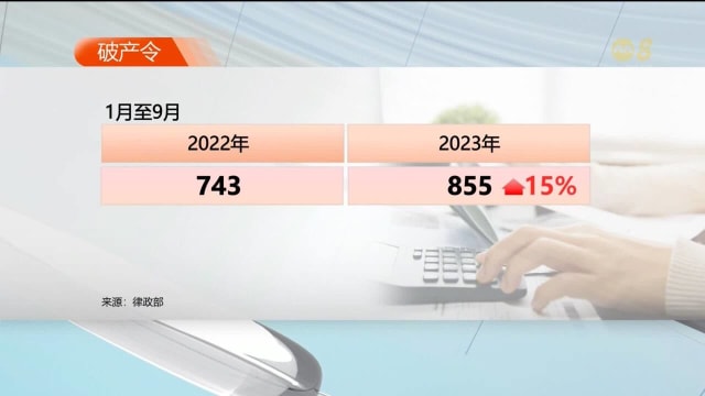 今年首九个月 产业处理及信托局发出855个破产令