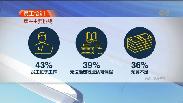 本地仅6%企业已推行可持续发展措施 雇主：员工仍缺乏所需技能
