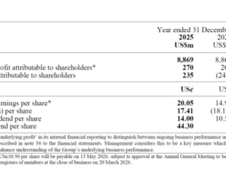 DFI Retail Group Holdings Limited 2025 Preliminary Announcement Of Results