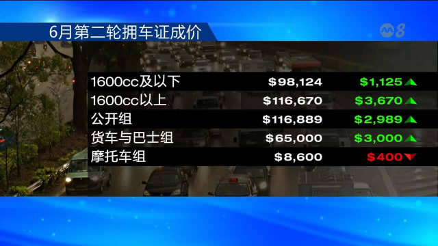 除摩托车组 其他车组于第二轮拥车证都上扬