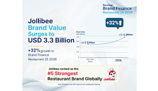 Jollibee Group Brands Recognized as Top Three Most Valuable Restaurant Brands in Brand Finance Philippines 50 2026 Report, Led by Jollibee's 32% Brand Value Growth to USD3.3 Billion