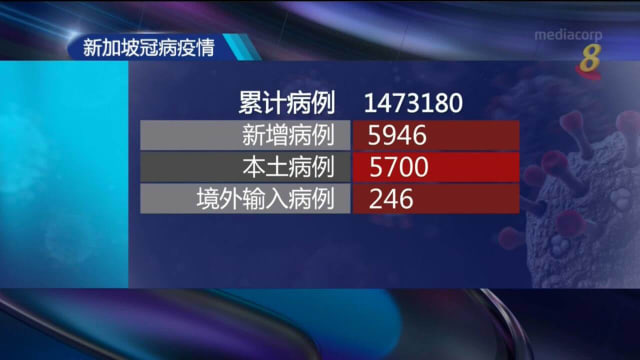 本地新增5946起病例 又有一人病逝