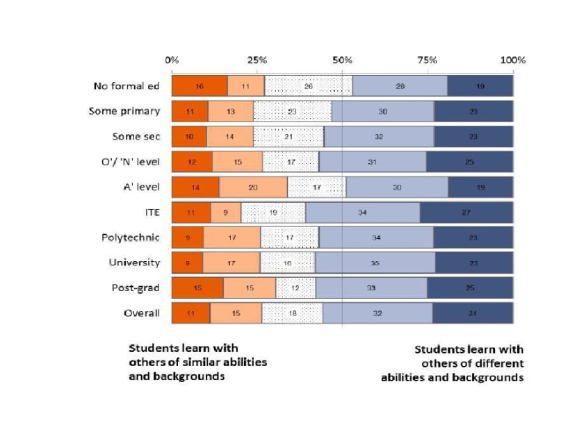 Majority prefer comfortable pace of life, less competitive schools: OSC survey