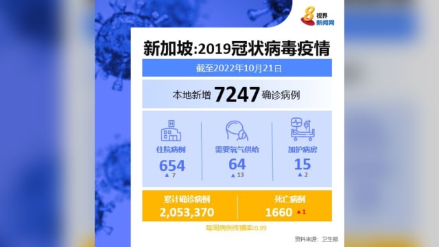 本地新增7247起病例 每周传播率回跌1以下水平