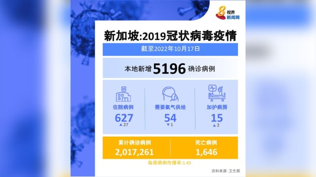 本地新增5196起病例 9月总病例近八成是BA.5
