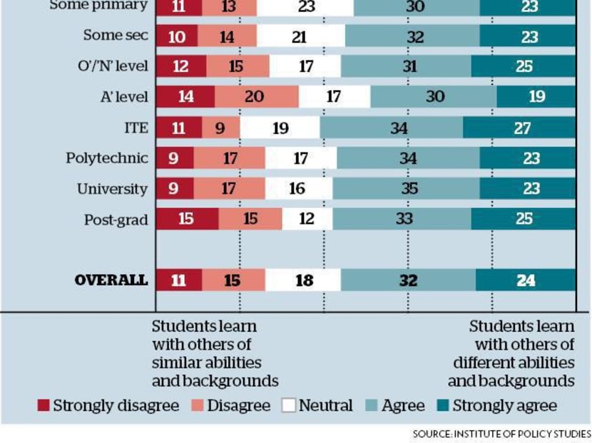 Singaporeans want ‘compassionate meritocracy’