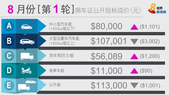 8月首轮拥车证价投标 两组别成功标价微降