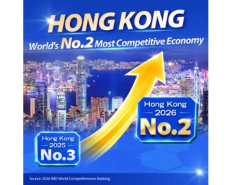 Hong Kong rises to No.2 globally in competitiveness