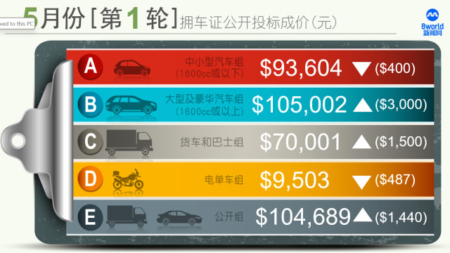 5月第一轮拥车证：中小型车组下跌约400元