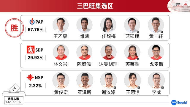 【GE2025】三巴旺集选区：人民行动党胜出