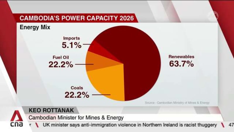 CAMBODIA’S RENEWABLE PUSH: Electricity prices held at pre-Hormuz crisis level to shield households