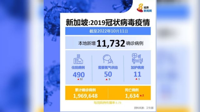 本地新增1万1732起病例 时隔两个多月后再破万