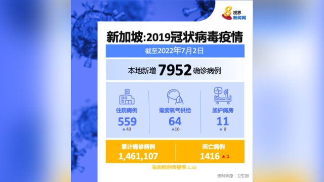 本地新增7952起病例 另有一人病逝