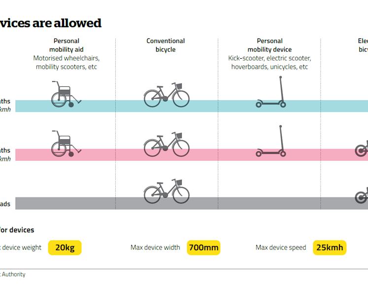 Questions remain over how proposed e-scooter, bicycle laws will be enforced