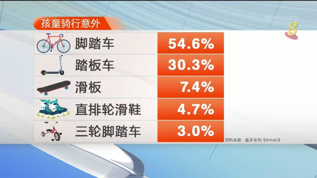 报告：四年来近5000名儿童骑非电代步工具受伤 四成伤势严重