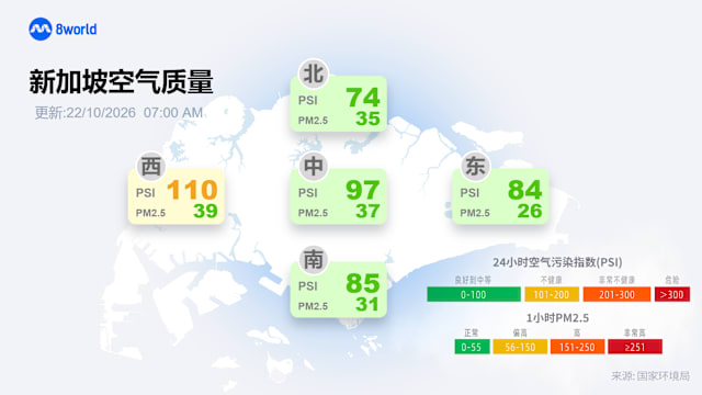 今早空气质量好转 全岛PM2.5正常PSI唯独西部不健康