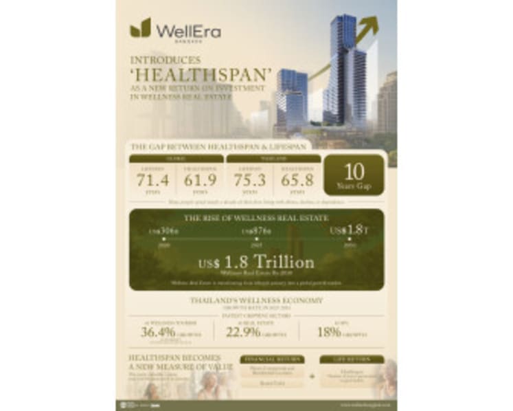 WellEra Introduces ‘Healthspan’ as a New Return on Investment in Wellness Real Estate