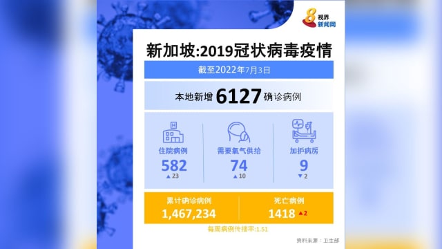 本地新增6127起病例 再有两人病逝
