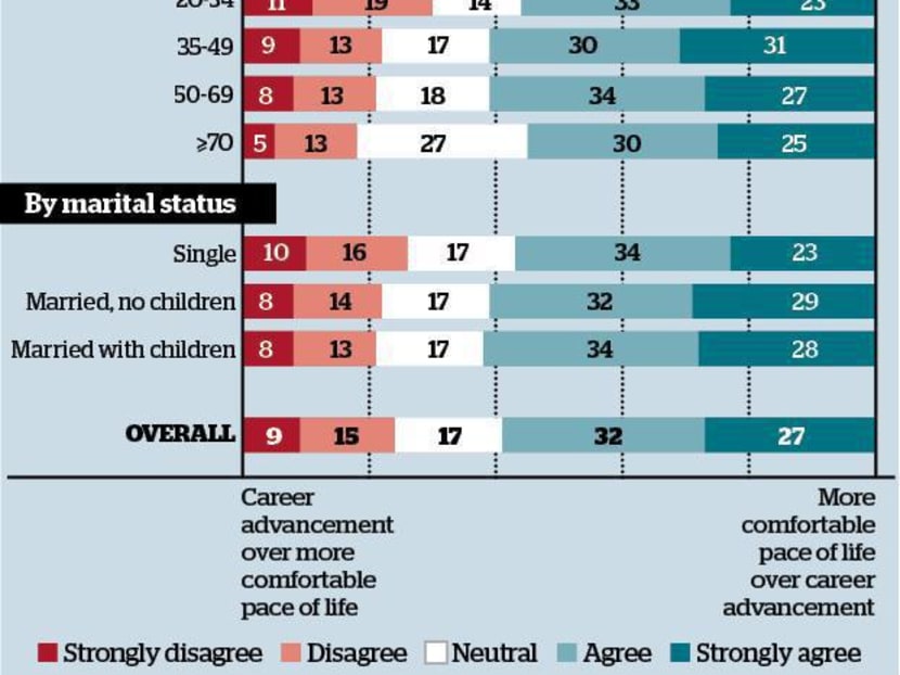 Singaporeans want ‘compassionate meritocracy’