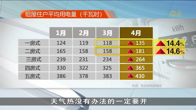 电费调高 组屋住户4月平均用电量持续攀升