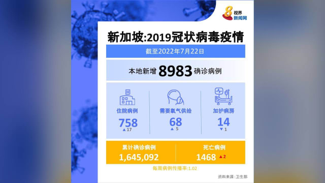 本地新增8983起病例 添六起BA.2.75本土例