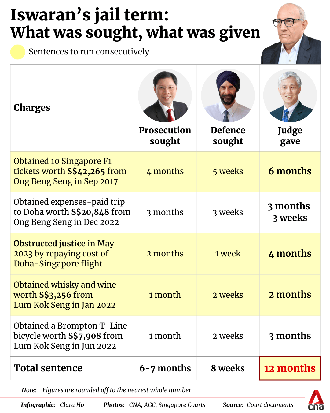 Iswaran%27s%20jail%20term.png