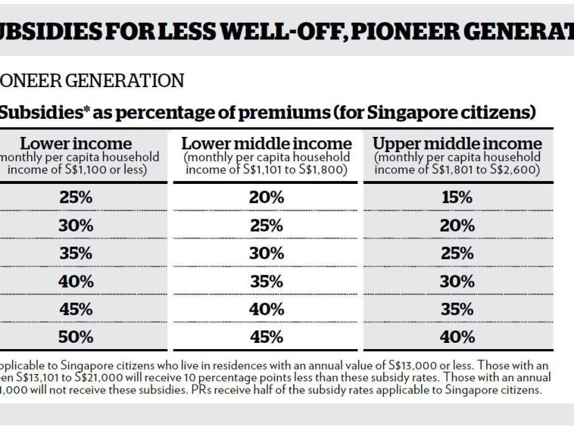 Govt commits S$4b to premium subsidies