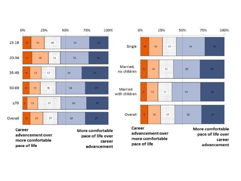 Majority prefer comfortable pace of life, less competitive schools: OSC survey