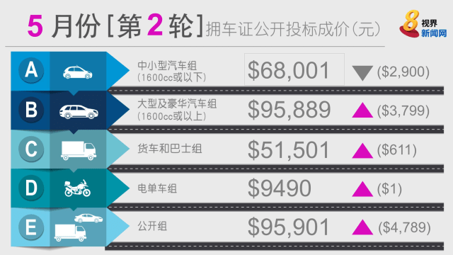 5月第二轮拥车证成交价 除中小型汽车组外皆上升