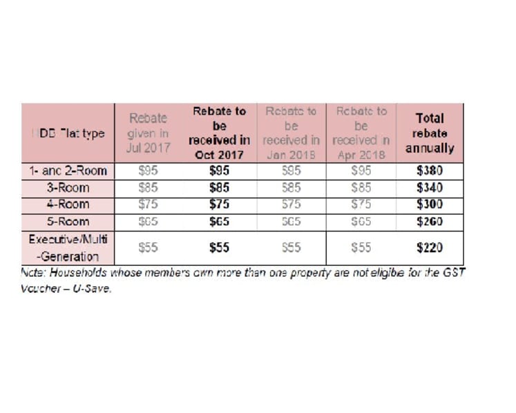 880,000 HDB households to get GST Voucher rebate in Oct