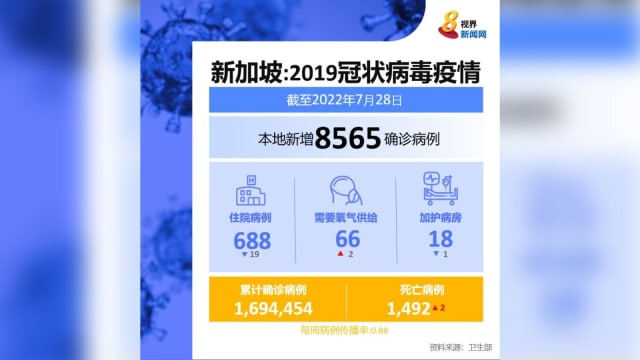 本地新增病例8565起 再有两人病逝 