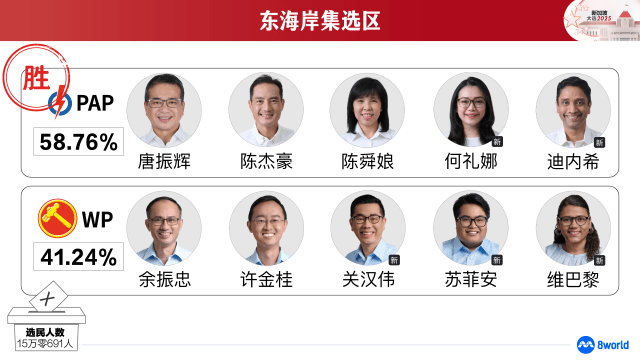 【GE2025】东海岸集选区：行动党胜出