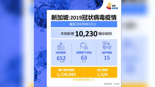 本地冠病新增病例回升破万 报1万零230起
