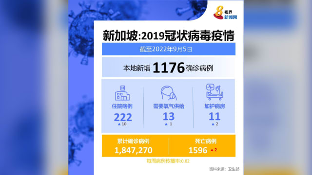 本地新增1176起冠病病例 两人病逝