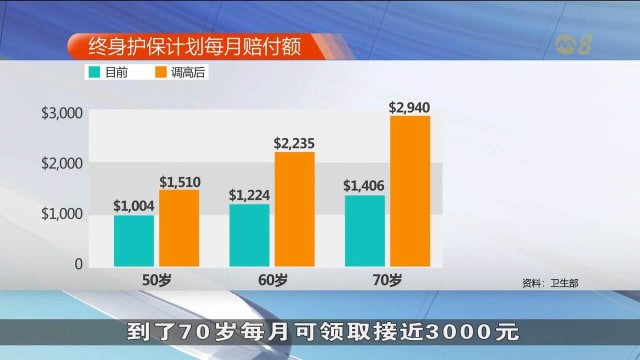 为应对通货膨胀 终身护保计划赔付额增长率将调高至4%