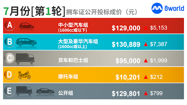 7月第一轮拥车证投标 所有组别全面看涨
