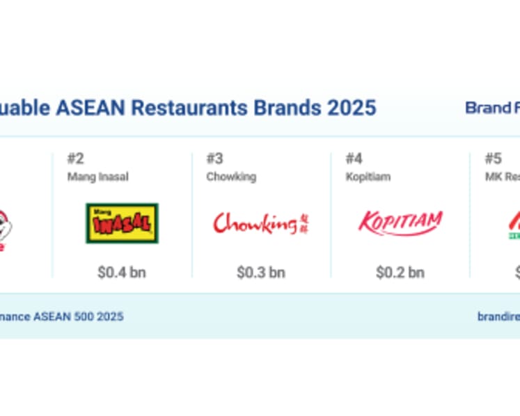 Jollibee Group Brands Lead ASEAN Restaurant Rankings for 2025 as Global Presence Expands