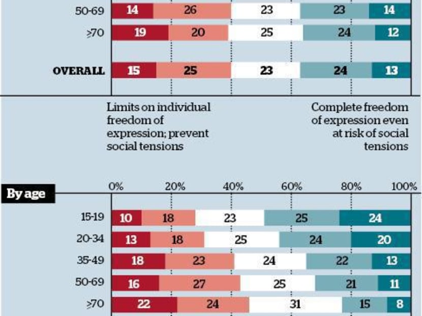 Liberal attitudes on gay lifestyles not prevalent here
