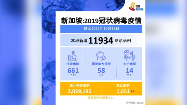 再次破万！本地新增1万1934起病例 五人病逝