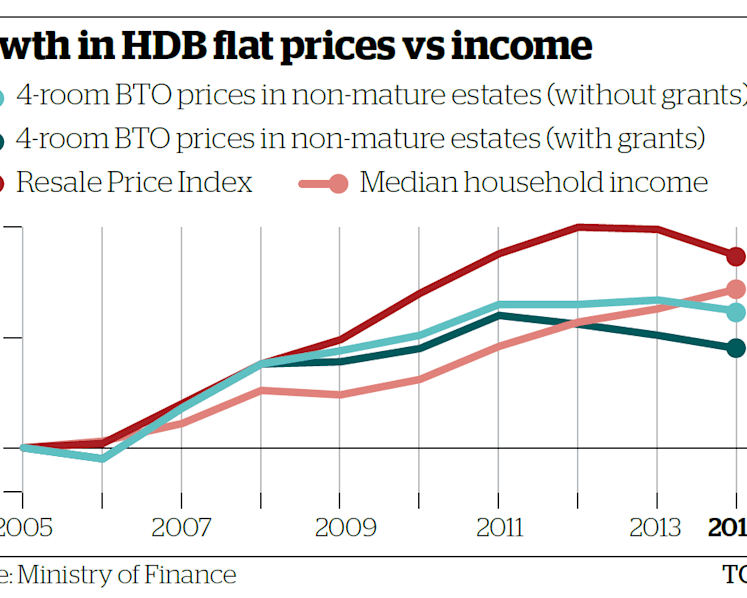 Substantial improvement seen in public housing affordability