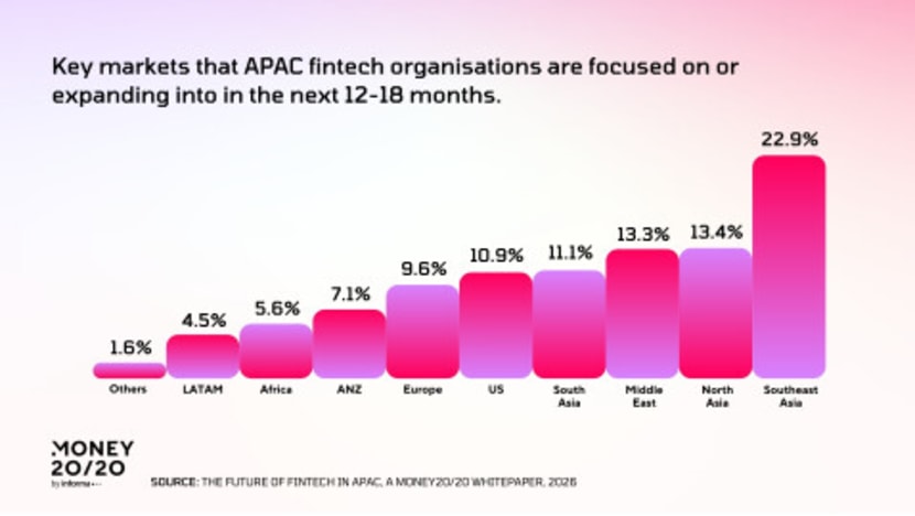 Money20/20 Asia Report: APAC Fintech Ecosystem Shifts from Experimentation to Scale as AI and Digital Assets Drive Regional Leadership